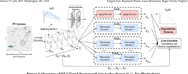 Figure 3 for Parallel-friendly Spatio-Temporal Graph Learning for Photovoltaic Degradation Analysis at Scale