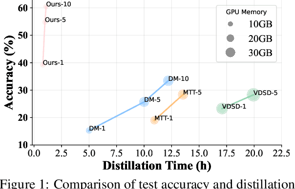 Figure 1 for Temporal Saliency-Guided Distillation: A Scalable Framework for Distilling Video Datasets