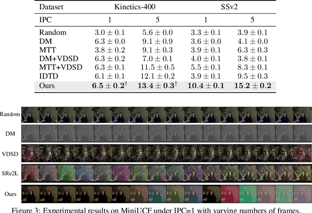 Figure 4 for Temporal Saliency-Guided Distillation: A Scalable Framework for Distilling Video Datasets