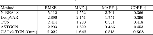 Figure 4 for Who You Play Affects How You Play: Predicting Sports Performance Using Graph Attention Networks With Temporal Convolution