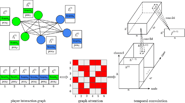 Figure 3 for Who You Play Affects How You Play: Predicting Sports Performance Using Graph Attention Networks With Temporal Convolution