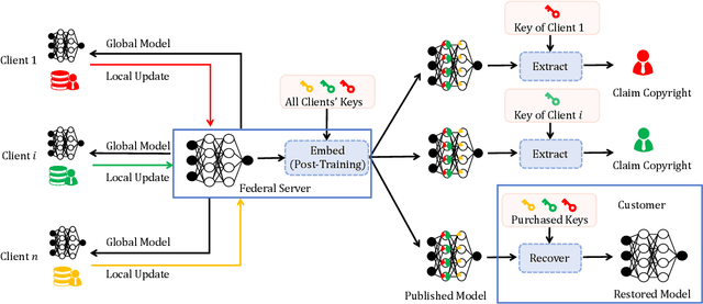 Figure 1 for FedReverse: Multiparty Reversible Deep Neural Network Watermarking