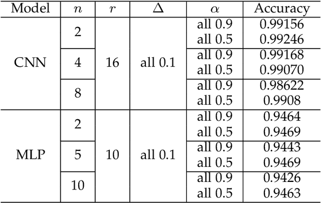 Figure 2 for FedReverse: Multiparty Reversible Deep Neural Network Watermarking