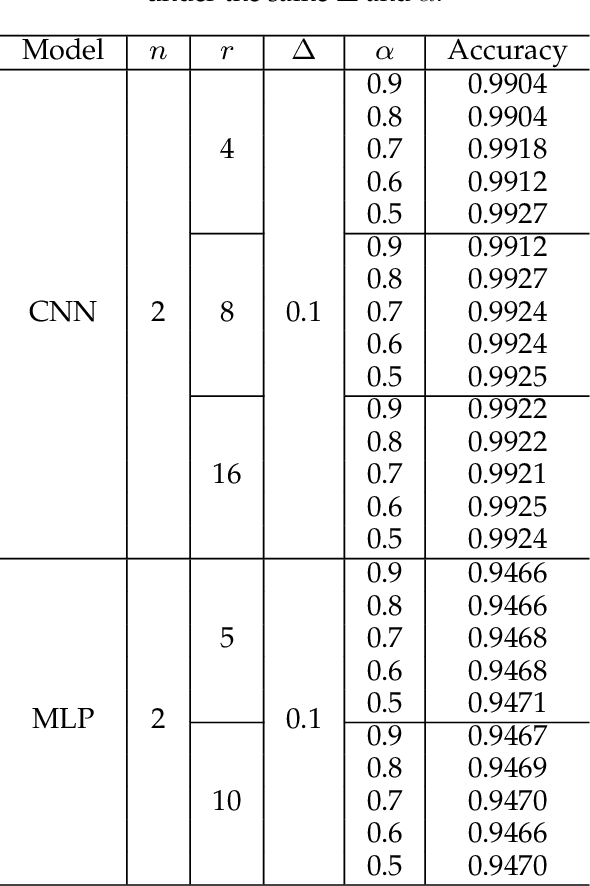 Figure 4 for FedReverse: Multiparty Reversible Deep Neural Network Watermarking