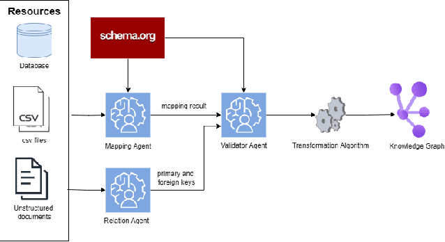 Figure 3 for A Multi-Agent System for Semantic Mapping of Relational Data to Knowledge Graphs