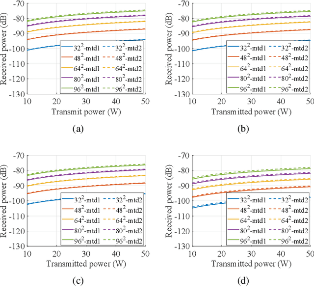Figure 1 for Modeling RIS from Electromagnetic Principles to Communication Systems--Part II: System-Level Simulation, Ray Tracing, and Measurement