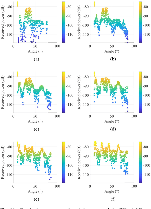 Figure 2 for Modeling RIS from Electromagnetic Principles to Communication Systems--Part II: System-Level Simulation, Ray Tracing, and Measurement