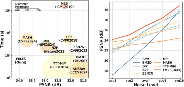 Figure 1 for FM2S: Self-Supervised Fluorescence Microscopy Denoising With Single Noisy Image