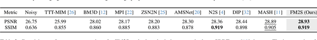 Figure 4 for FM2S: Self-Supervised Fluorescence Microscopy Denoising With Single Noisy Image