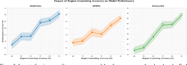 Figure 4 for VLM-R$^3$: Region Recognition, Reasoning, and Refinement for Enhanced Multimodal Chain-of-Thought