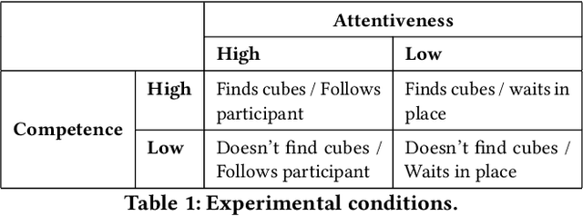 Figure 2 for Cognitive Trust in HRI: "Pay Attention to Me and I'll Trust You Even if You are Wrong"