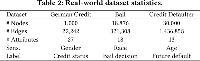Figure 4 for Improving Fairness of Graph Neural Networks: A Graph Counterfactual Perspective