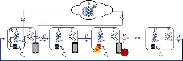 Figure 4 for SafeSplit: A Novel Defense Against Client-Side Backdoor Attacks in Split Learning