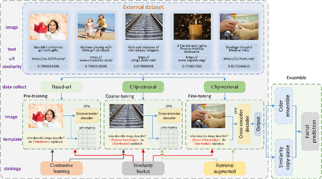 Figure 3 for The Solution for the CVPR2023 NICE Image Captioning Challenge
