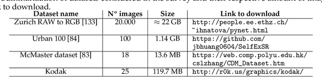 Figure 4 for ISP meets Deep Learning: A Survey on Deep Learning Methods for Image Signal Processing