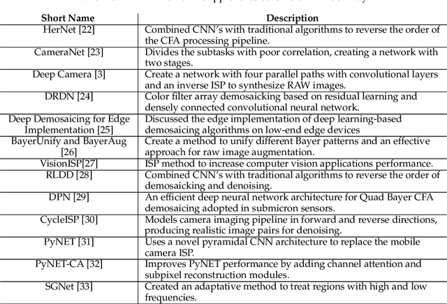 Figure 1 for ISP meets Deep Learning: A Survey on Deep Learning Methods for Image Signal Processing