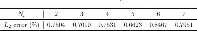 Figure 4 for Parametric Taylor series based latent dynamics identification neural networks