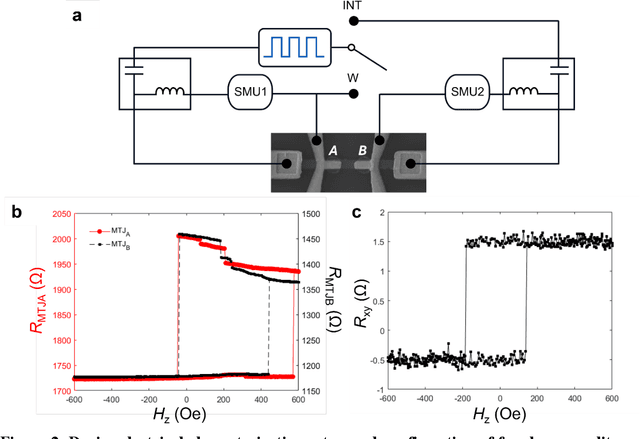 Figure 2 for Domain Wall Magnetic Tunnel Junction Reliable Integrate and Fire Neuron