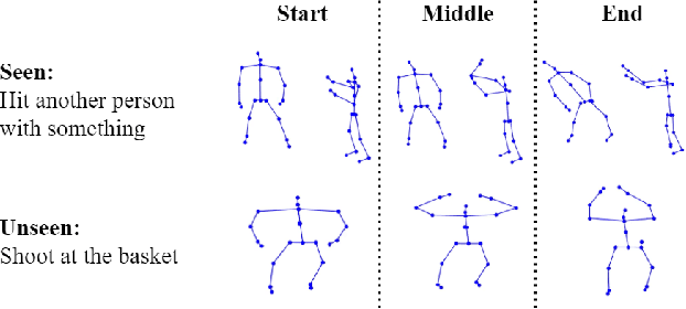 Figure 1 for Part-aware Unified Representation of Language and Skeleton for Zero-shot Action Recognition