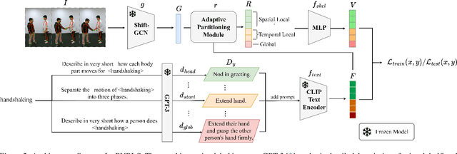 Figure 3 for Part-aware Unified Representation of Language and Skeleton for Zero-shot Action Recognition