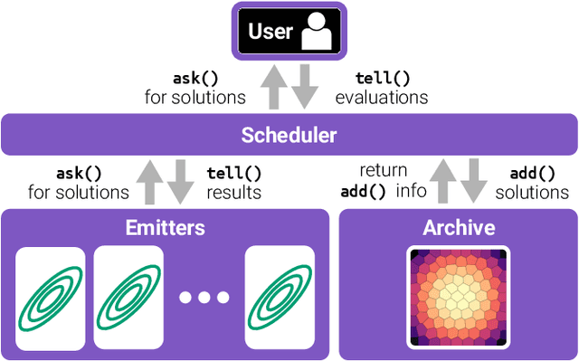 Figure 1 for pyribs: A Bare-Bones Python Library for Quality Diversity Optimization