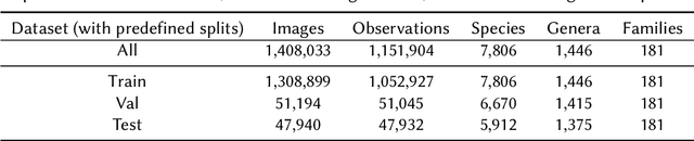 Figure 2 for Overview of PlantCLEF 2024: multi-species plant identification in vegetation plot images