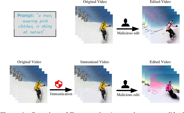 Figure 1 for UVCG: Leveraging Temporal Consistency for Universal Video Protection
