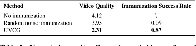 Figure 4 for UVCG: Leveraging Temporal Consistency for Universal Video Protection
