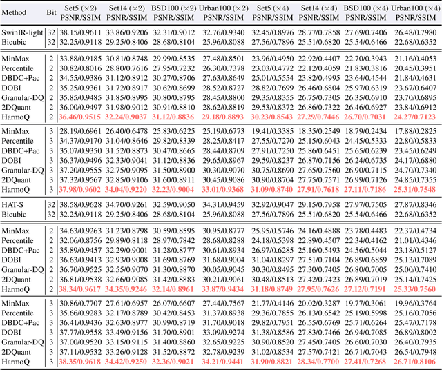 Figure 2 for HarmoQ: Harmonized Post-Training Quantization for High-Fidelity Image