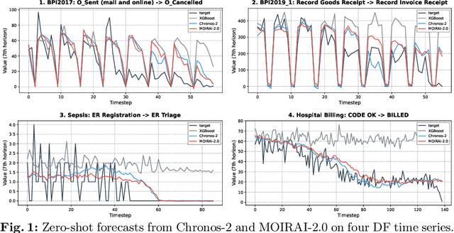 Figure 2 for Time Series Foundation Models for Process Model Forecasting
