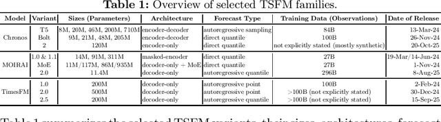 Figure 1 for Time Series Foundation Models for Process Model Forecasting