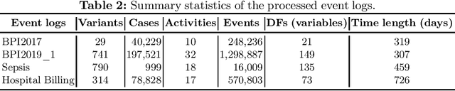 Figure 3 for Time Series Foundation Models for Process Model Forecasting