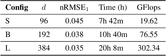 Figure 4 for PDE-Transformer: Efficient and Versatile Transformers for Physics Simulations