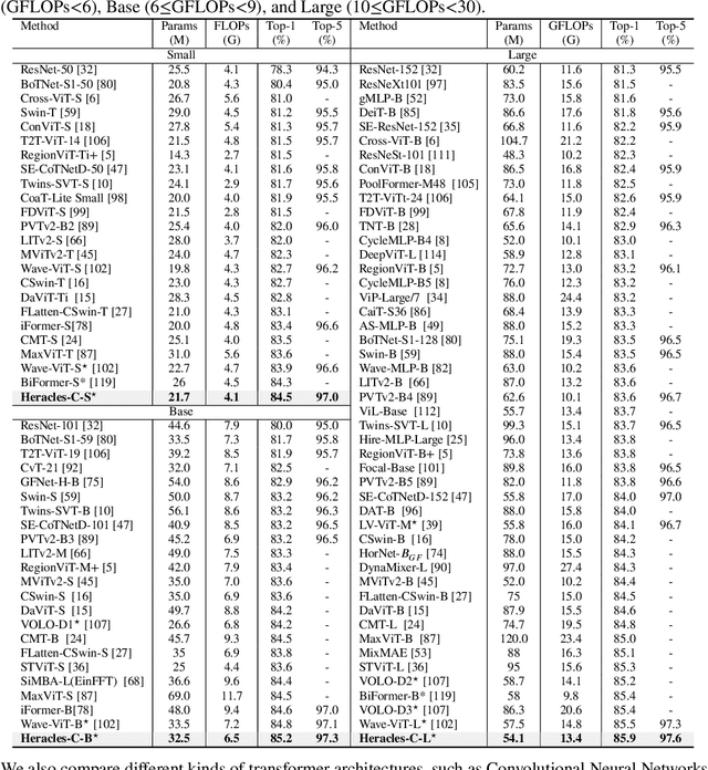 Figure 2 for Spectral Convolutional Transformer: Harmonizing Real vs. Complex Multi-View Spectral Operators for Vision Transformer