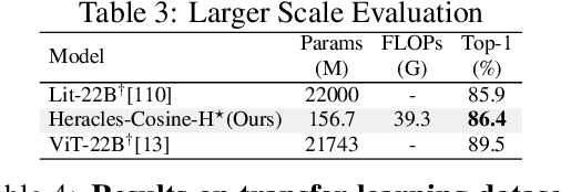 Figure 4 for Spectral Convolutional Transformer: Harmonizing Real vs. Complex Multi-View Spectral Operators for Vision Transformer