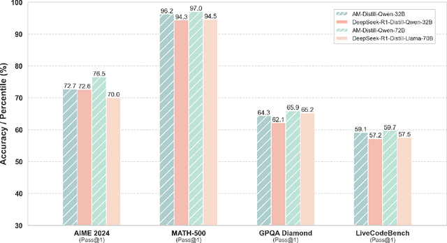 Figure 1 for 1.4 Million Open-Source Distilled Reasoning Dataset to Empower Large Language Model Training