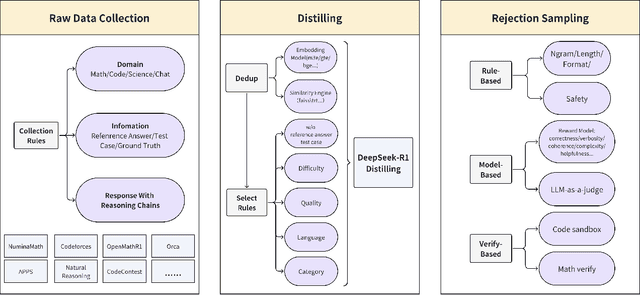 Figure 2 for 1.4 Million Open-Source Distilled Reasoning Dataset to Empower Large Language Model Training