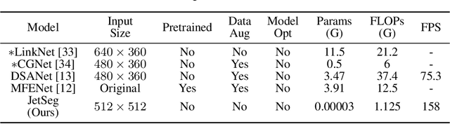 Figure 2 for JetSeg: Efficient Real-Time Semantic Segmentation Model for Low-Power GPU-Embedded Systems
