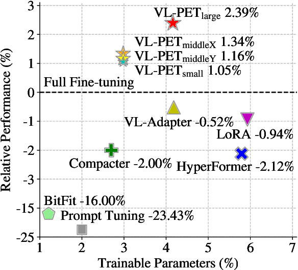 Figure 1 for VL-PET: Vision-and-Language Parameter-Efficient Tuning via Granularity Control