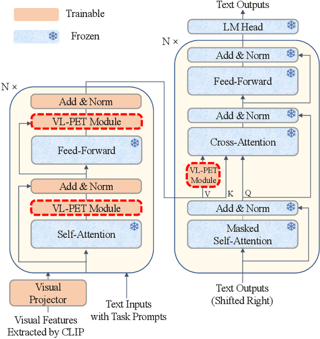 Figure 3 for VL-PET: Vision-and-Language Parameter-Efficient Tuning via Granularity Control