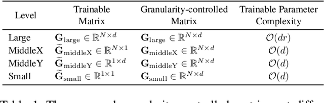 Figure 2 for VL-PET: Vision-and-Language Parameter-Efficient Tuning via Granularity Control