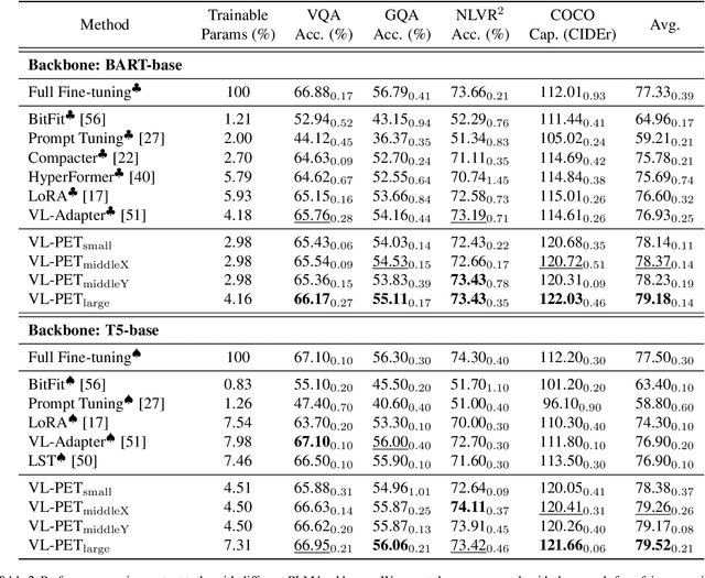 Figure 4 for VL-PET: Vision-and-Language Parameter-Efficient Tuning via Granularity Control