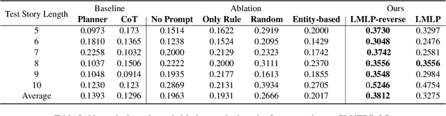 Figure 4 for The Impact of Symbolic Representations on In-context Learning for Few-shot Reasoning