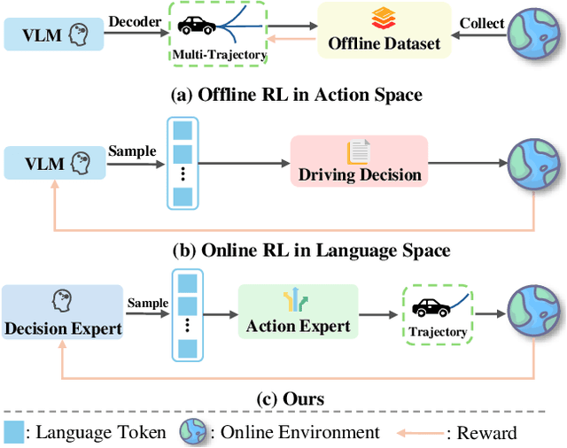 Figure 1 for MindDrive: A Vision-Language-Action Model for Autonomous Driving via Online Reinforcement Learning