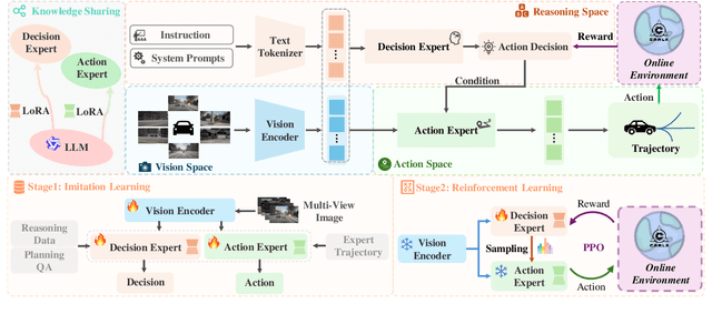 Figure 2 for MindDrive: A Vision-Language-Action Model for Autonomous Driving via Online Reinforcement Learning