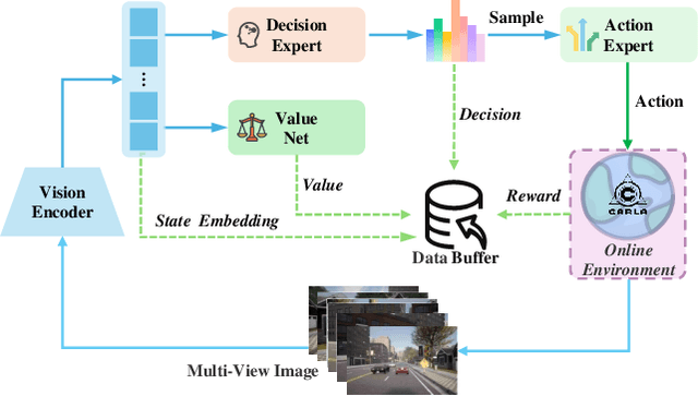 Figure 4 for MindDrive: A Vision-Language-Action Model for Autonomous Driving via Online Reinforcement Learning