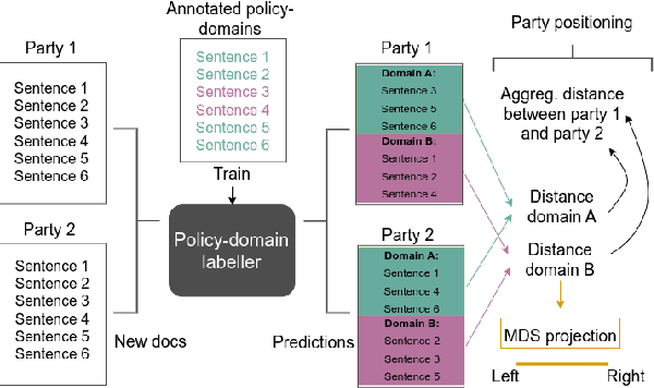 Figure 2 for Additive manifesto decomposition: A policy domain aware method for understanding party positioning