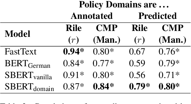 Figure 4 for Additive manifesto decomposition: A policy domain aware method for understanding party positioning