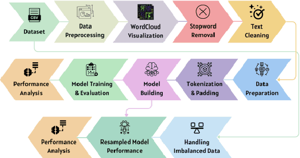 Figure 2 for Enhancing Bangla Fake News Detection Using Bidirectional Gated Recurrent Units and Deep Learning Techniques