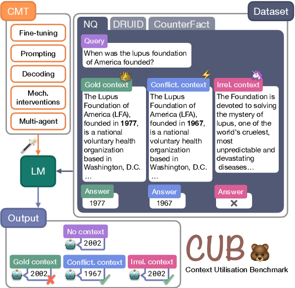 Figure 1 for CUB: Benchmarking Context Utilisation Techniques for Language Models